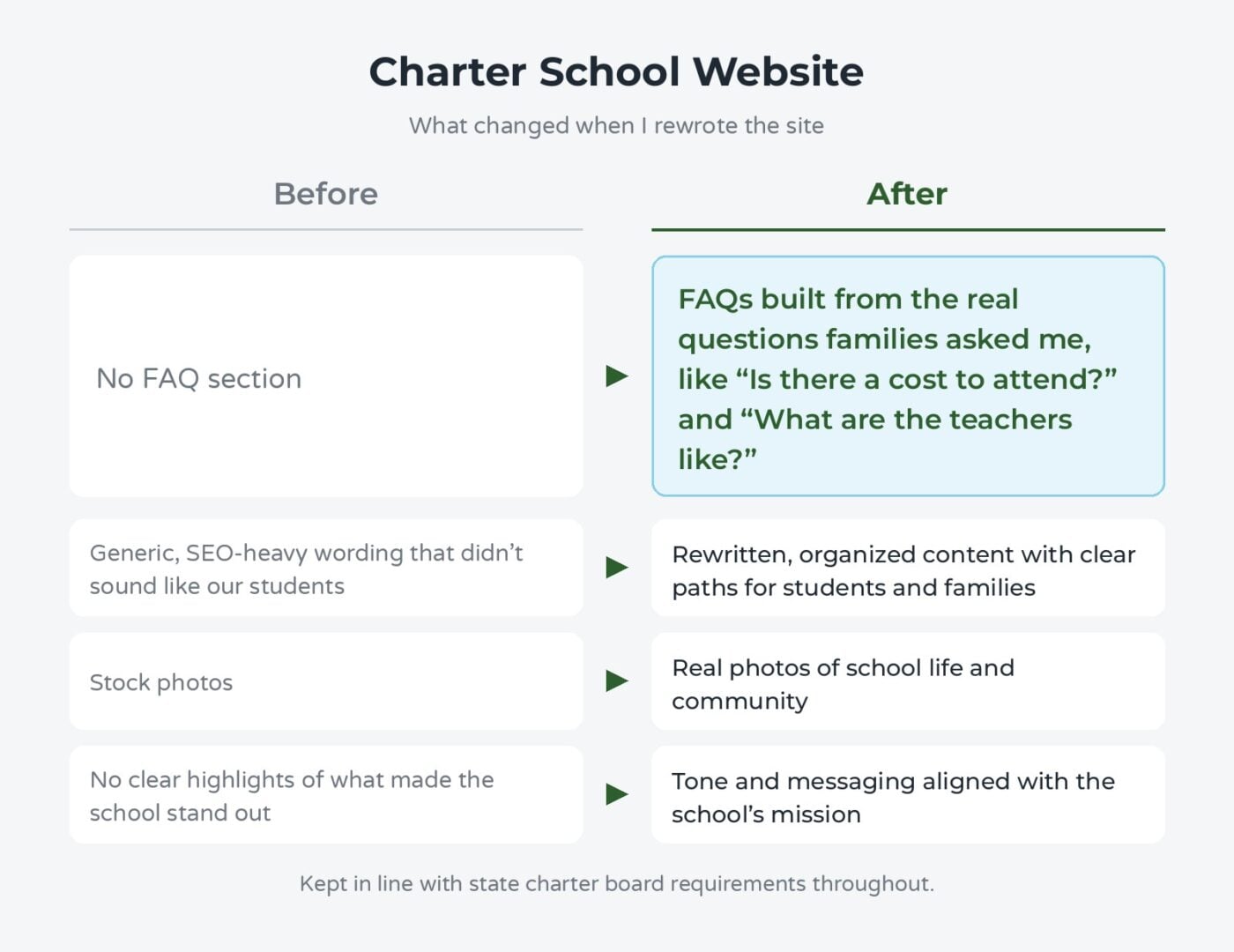 Before and after summary of a charter school website rewrite